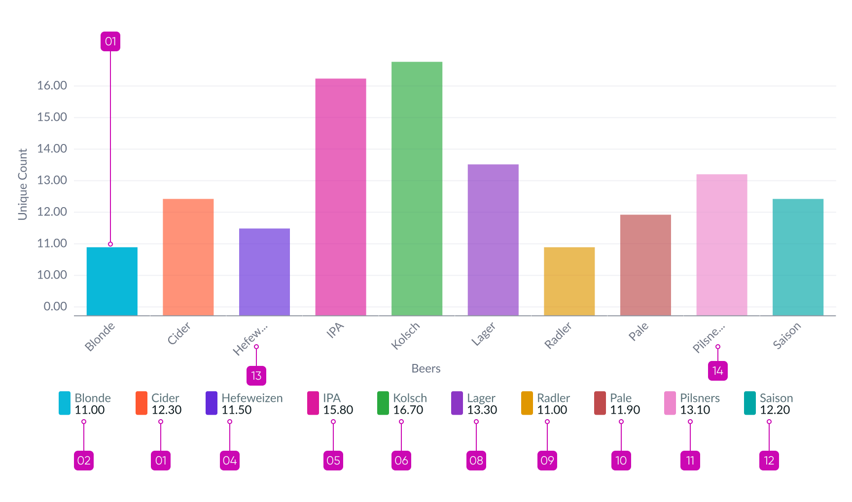 Example vertical bar chart with tab order indicated