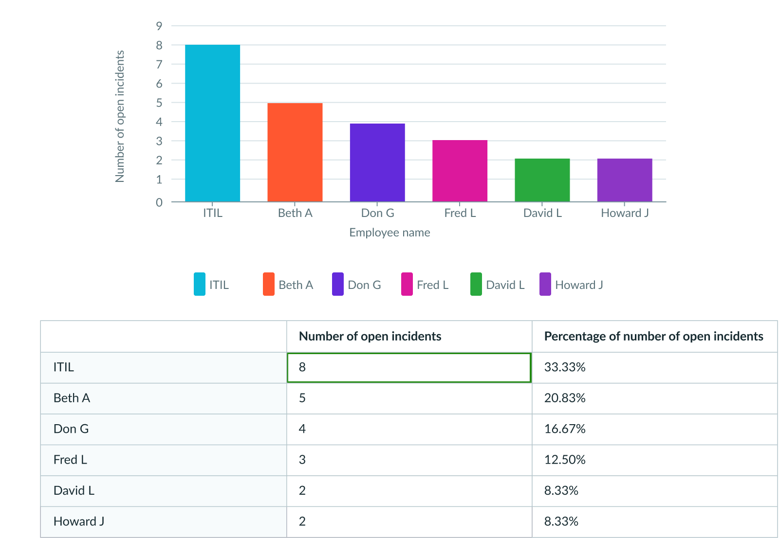 Example of a data table for screen readers to accessed via keyboard arrow keys