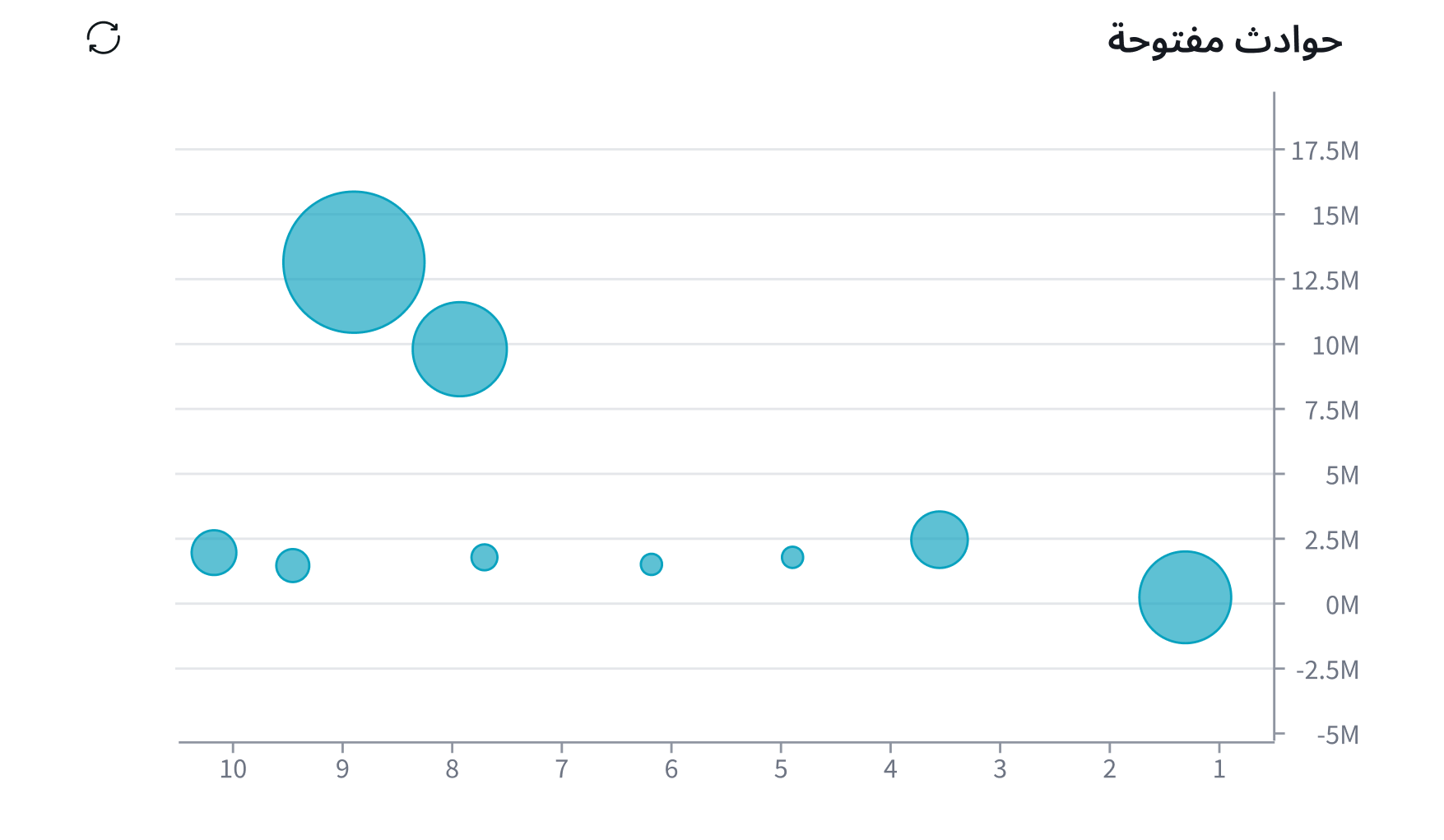Internationalization version of chart for right to left language