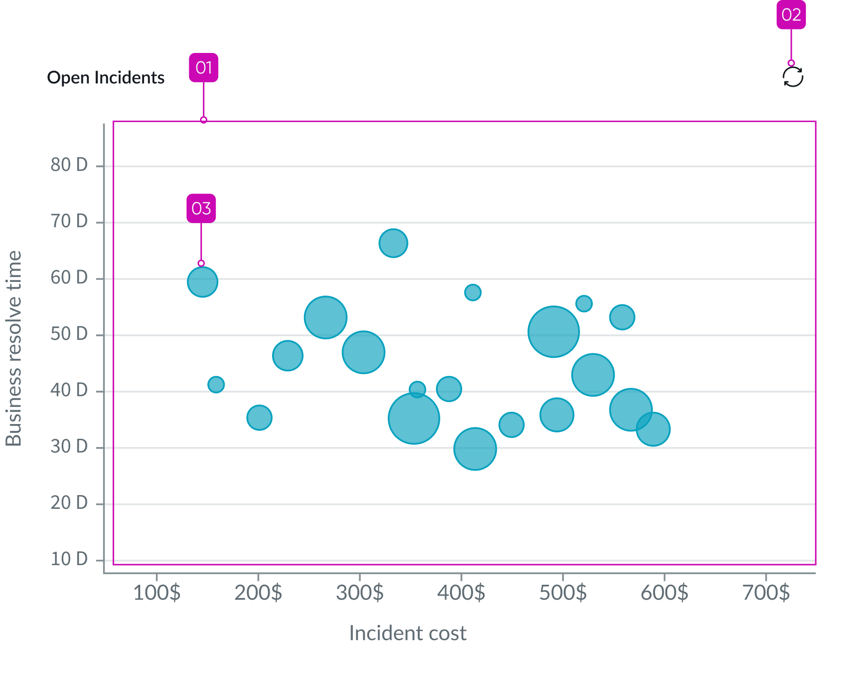 Bubble chart tab order defined by annotations