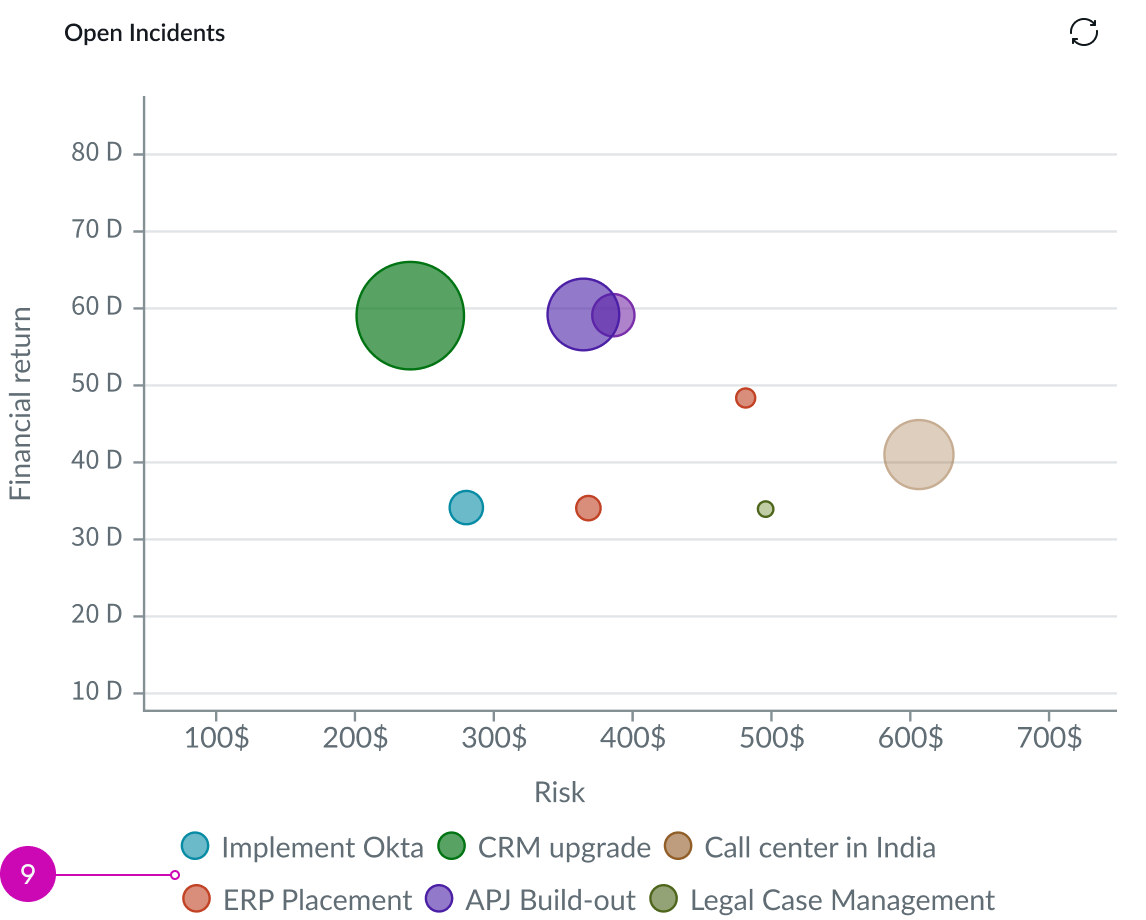 Bubble chart showing legend under chart with annotation number nine defining the legend below the image.