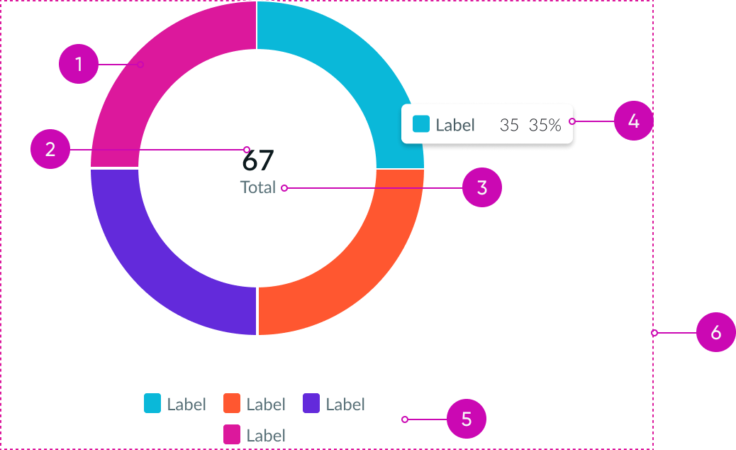 Anatomy of a donut chart