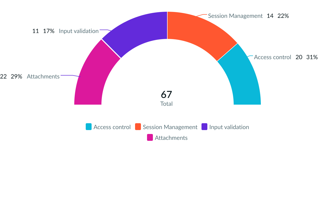 Example of a semi-donut chart with data labels and the total value displayed in the center]