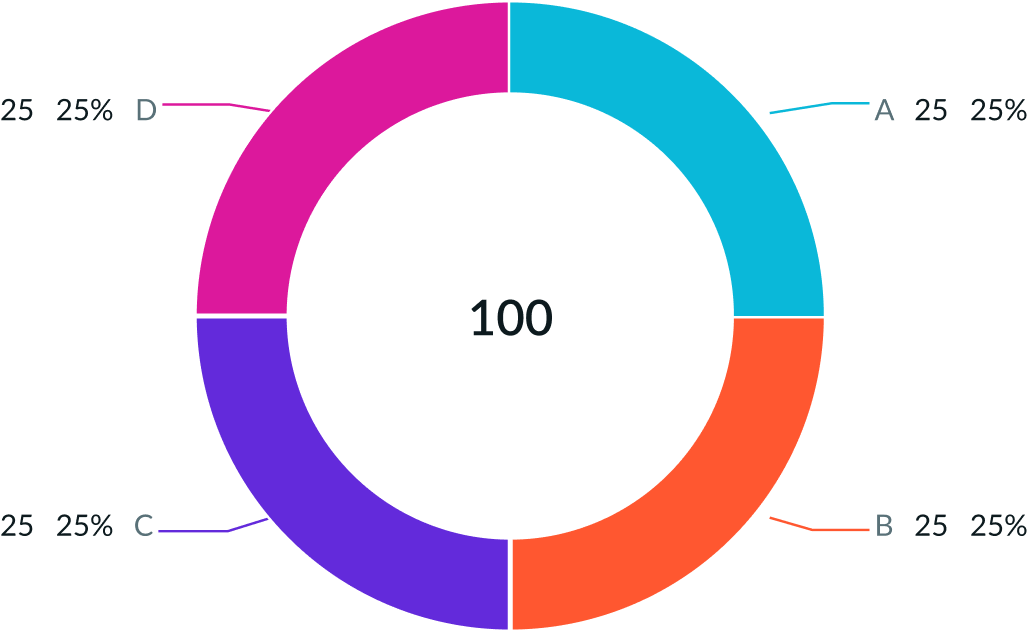 Displays a pie chart with 10 slices with data labels and percentage values