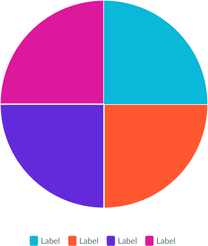 Shows how legends should be used on a pie chart to avoide label crowding