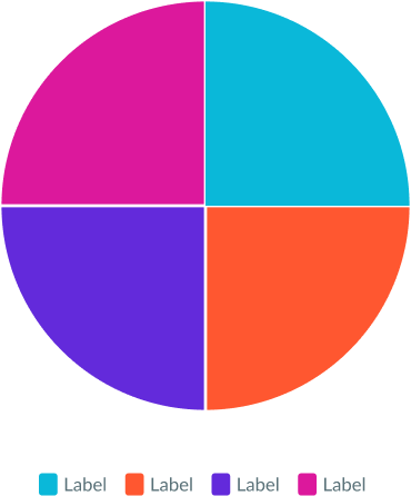Shows a properly sized pie chart for visually separating data slices