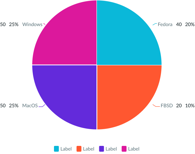 Shows how cluttered a pie chart is when both data labels and the legend are used