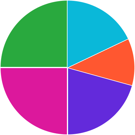 Example of how a pie chart fills the container without data labels