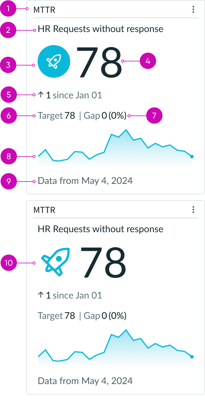 Two examples of advanced single score data visualization with the sparkline showing.