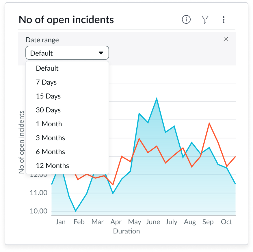 Time series chart showing Date Range dropdown with available choices