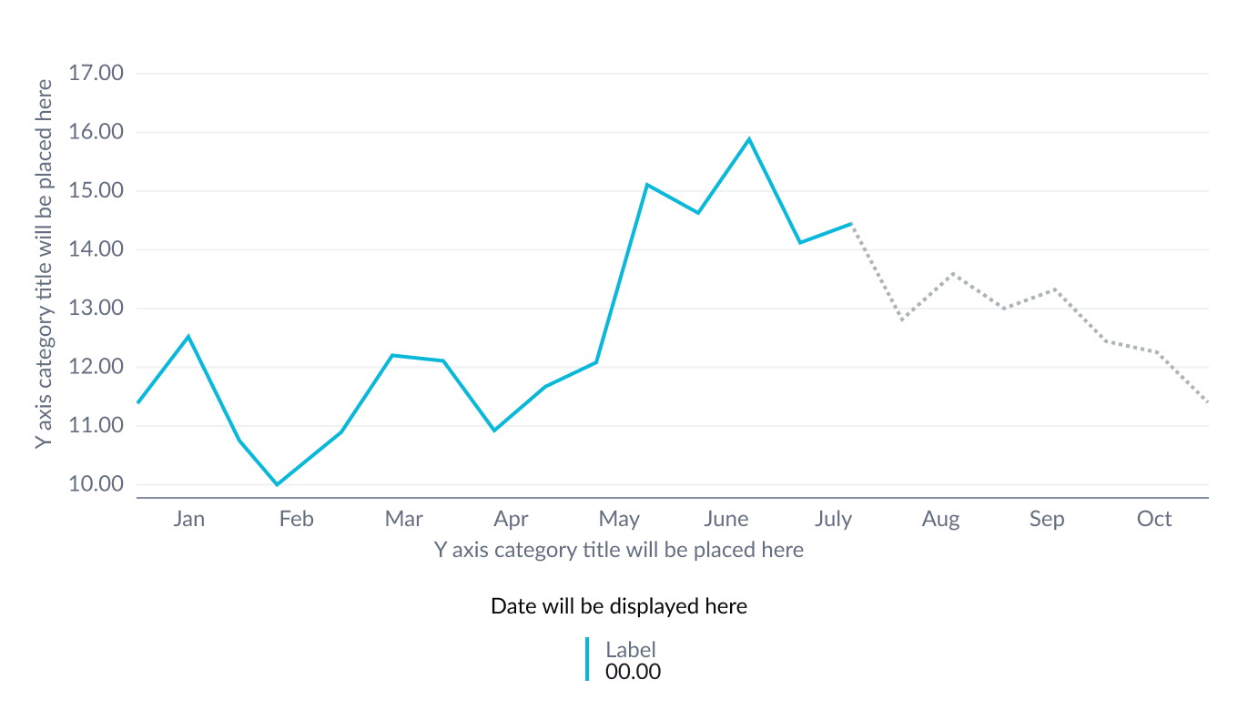 Example of a forecast of future data over time displayed in an area chart