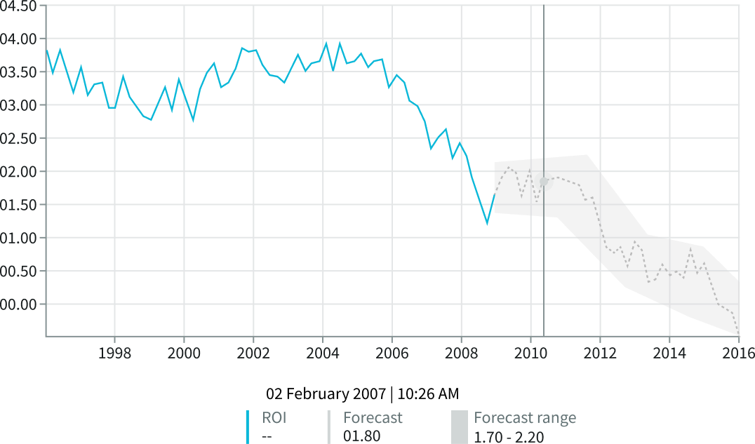 Example of a forecast range of data over time with a prediction band
