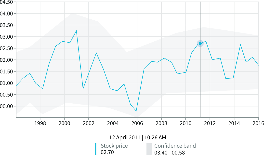 A confidence band showing the range of desired values in a line chart