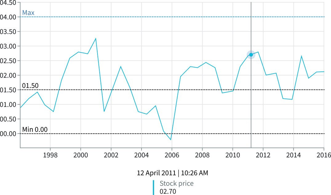 A static threshold value represented with a line and value on the y-axis