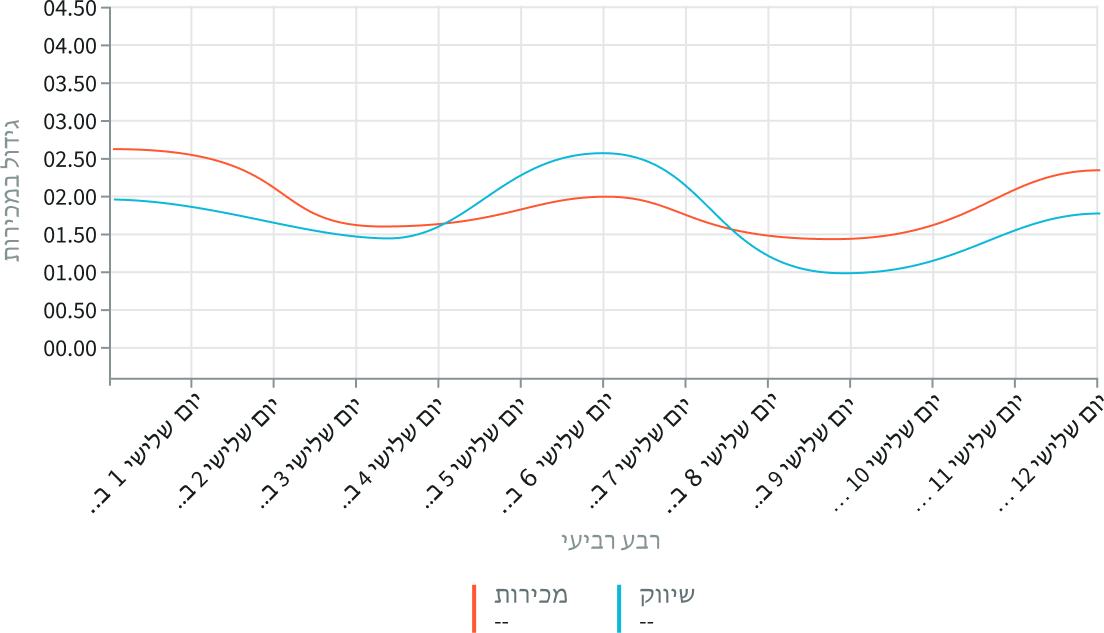 Example of realigned labels, values, and register for a right-to-left language in a time series chart