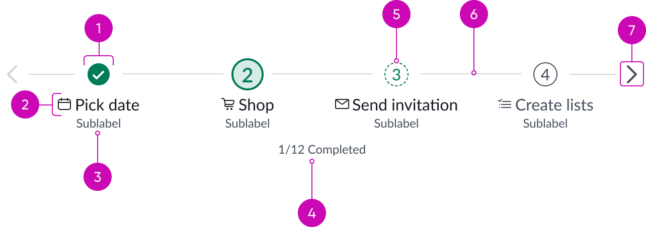 anatomy of the stepper component