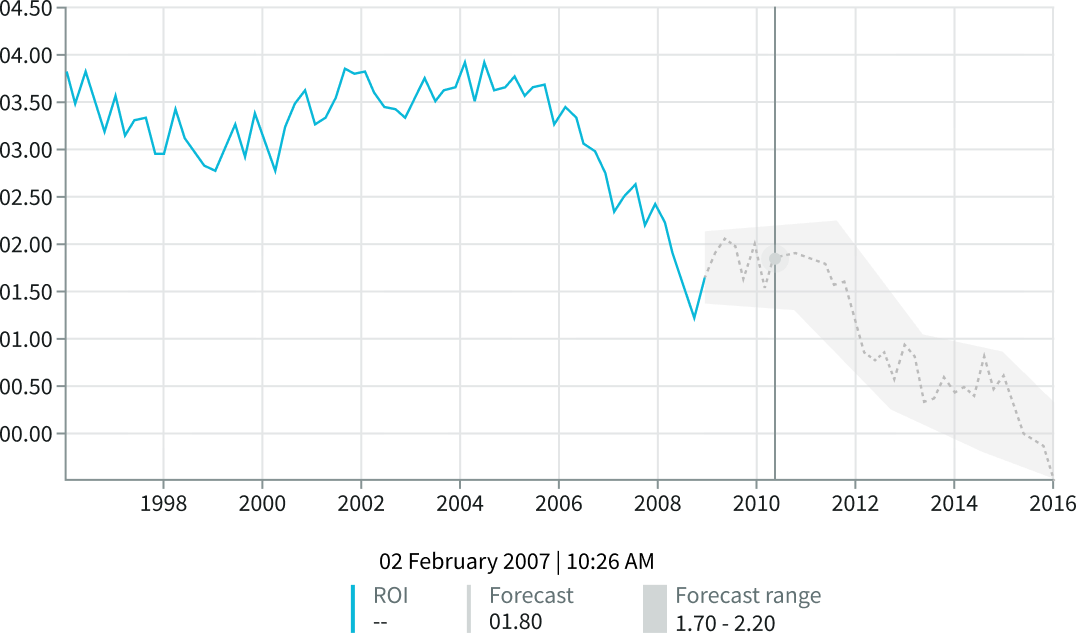 Example of a forecast range of data over time with a prediction band