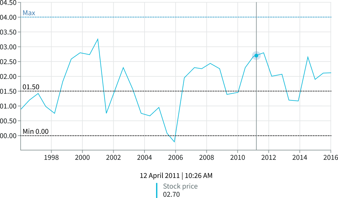A static threshold value represented with a line and value on the y-axis