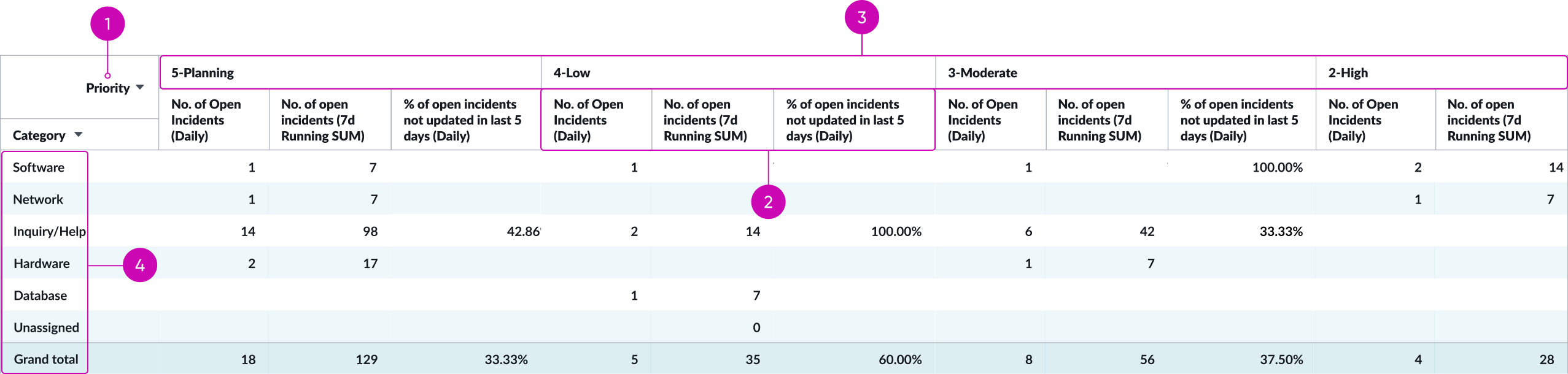 Section of pivot table showing sorting by priority and category