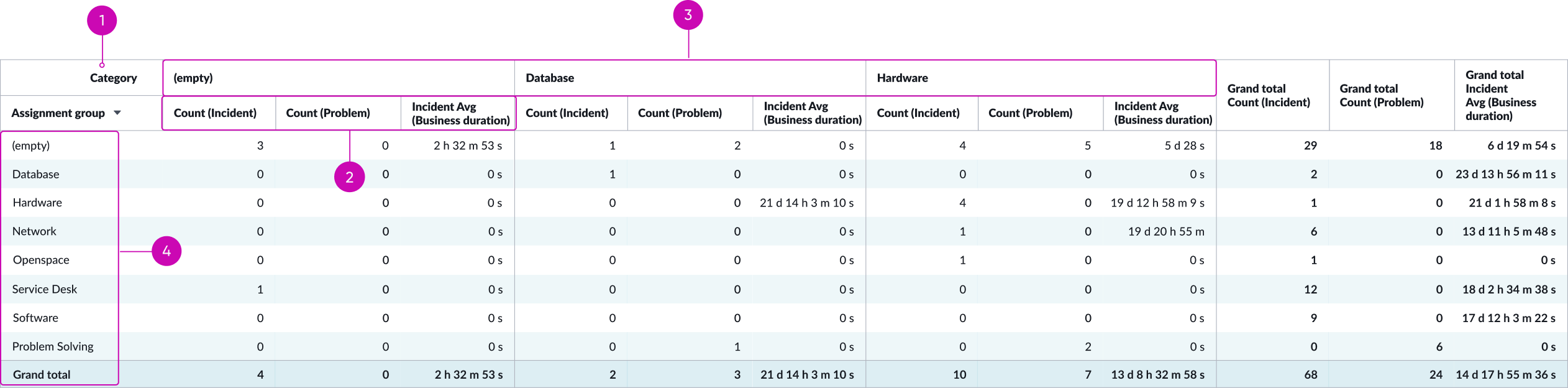 Section of pivot table showing multiple data sources with 1 grouping row for Categories