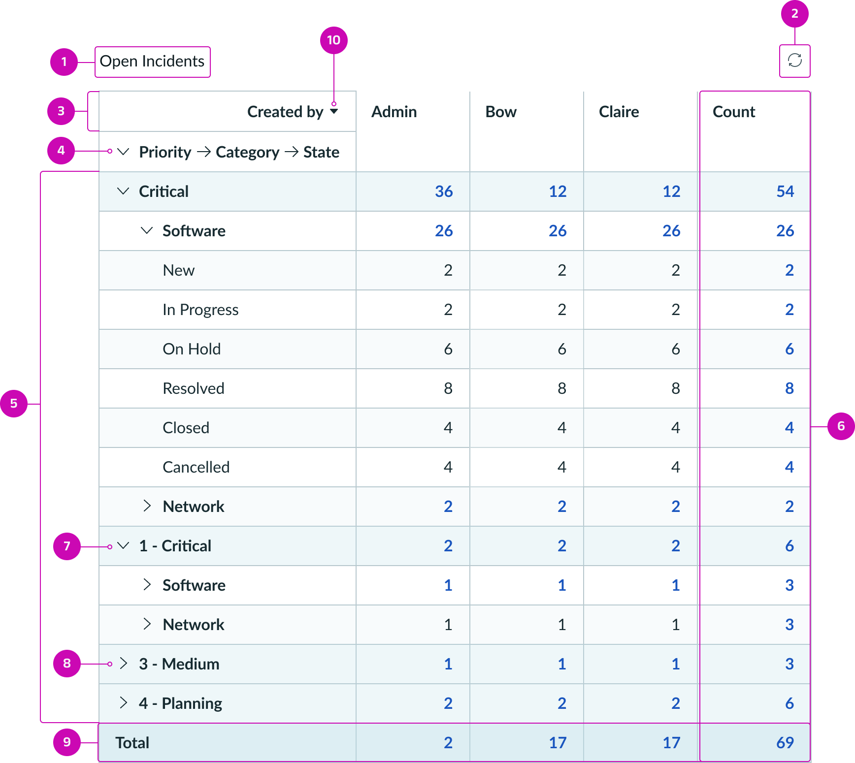 Example of Pivot table with annotations for each part with descriptions below.
