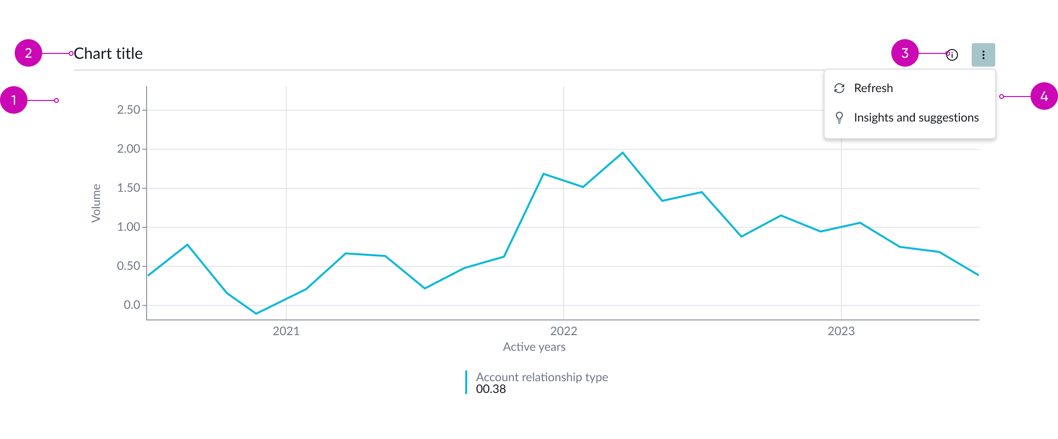 Anatomy of the data visualization component