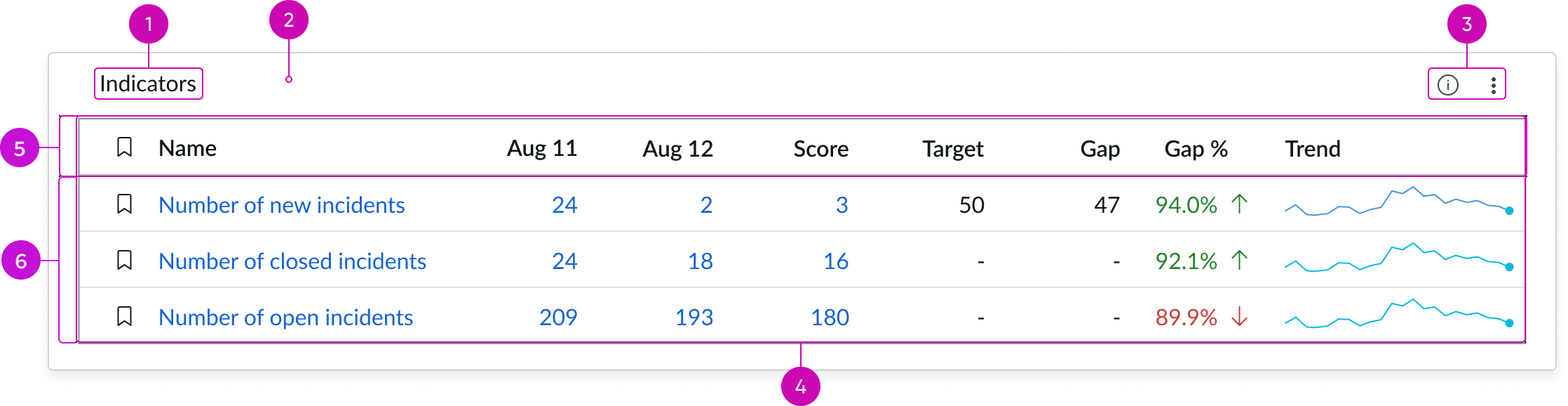 anatomy of the indicator scorecard component