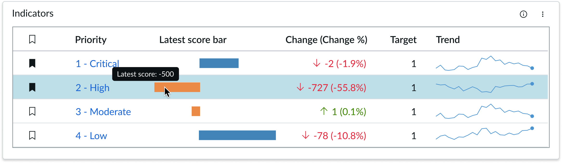 using indicator scorecard in a page