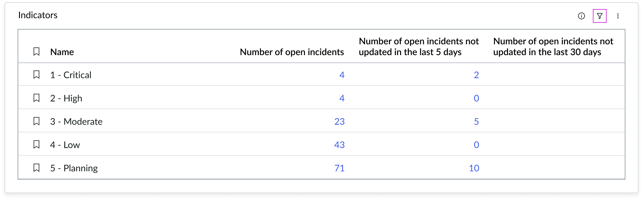hover state of filtering and sorting buttons