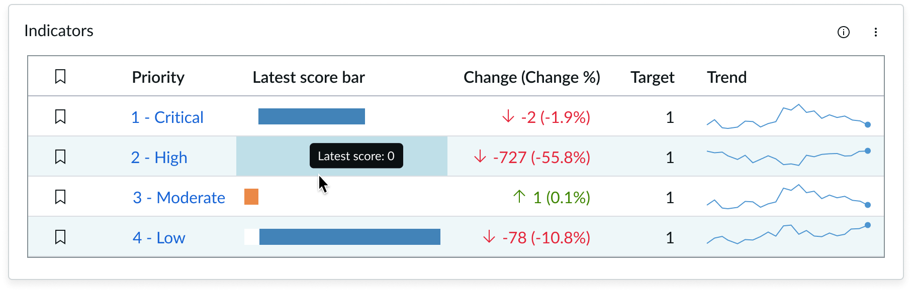 Hover example showing row and Latest score tooltip for Latest score bar