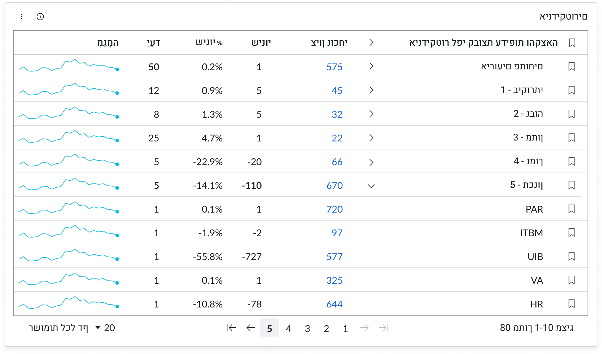 alignment for indicator scorecard when translated into right-to-left language