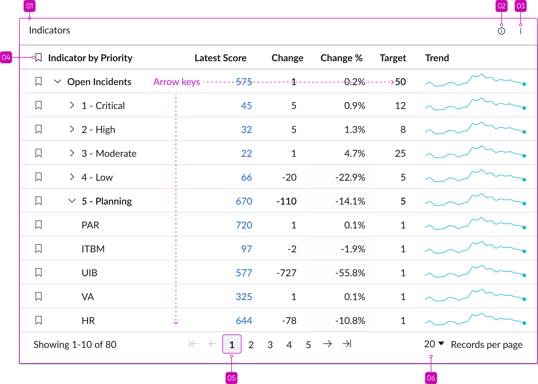 The tab key moves focus to the beginning of each row in the list. Users navigate the cells in a row with the arrow keys. When moving from left to right in a row, focus moves from the last cell to the first cell in the next row.