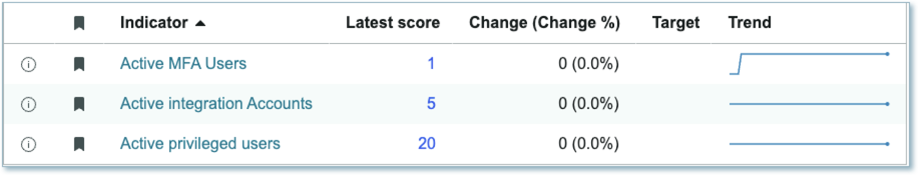 Example of Indicator scorecard selection showing bookmarks selected for 3 indicators