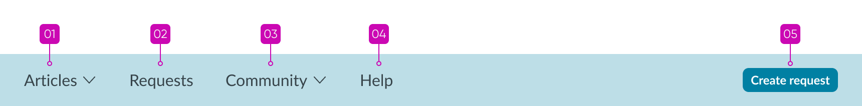 annotations of tab order for the canvas menu