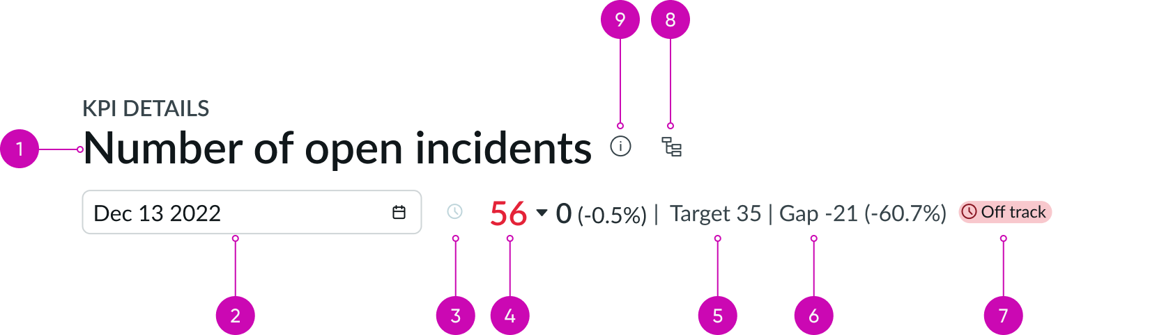 header anatomy of KPI details component