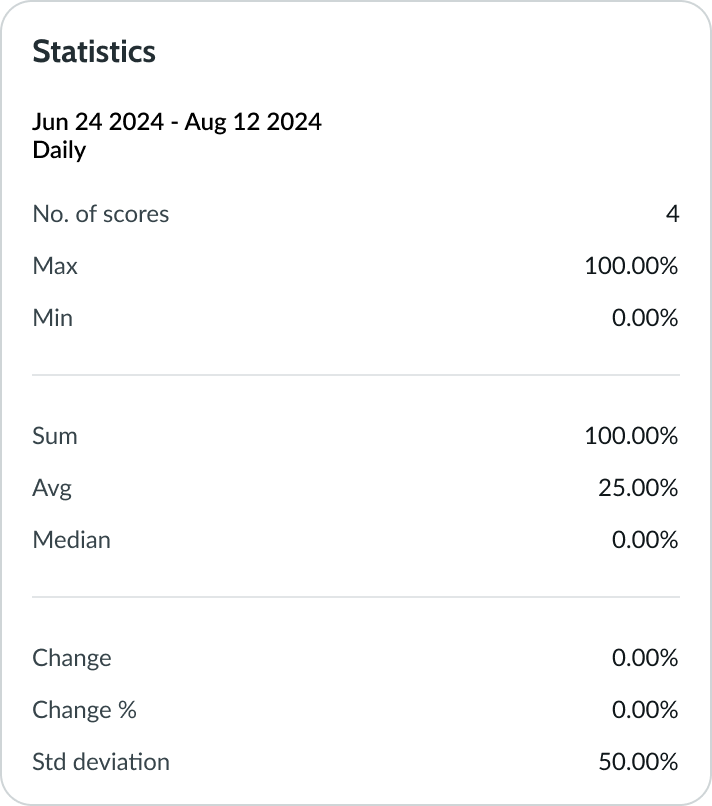 Shows the statistics for the date range and aggregation in the KPI details component